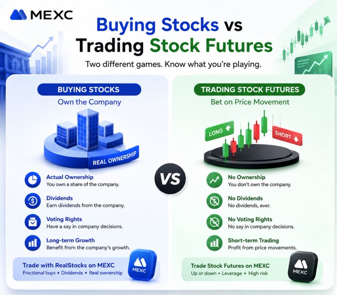An infographic by MEXC titled 'Buying Stocks vs Trading Stock Futures' comparing 'Real Ownership' (dividends, voting rights, long-term growth) with 'Bet on Price Movement' (no ownership, no dividends, leverage, high risk).