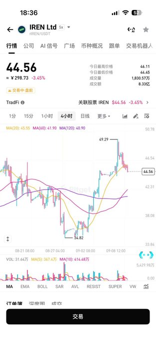 The image shows a stock trading app displaying IREN Ltd (IREN.US) shares trading at $44.56, down 3.45% ($1.51) on the day, with a 4-hour candlestick chart showing a price range between $34.82 and $49.29. The post connects this to Microsoft signing a 5-year, $9.7 billion deal with IREN as it transitions from Bitcoin mining to AI data centers, with high short interest (28% of float) creating potential for a short squeeze.