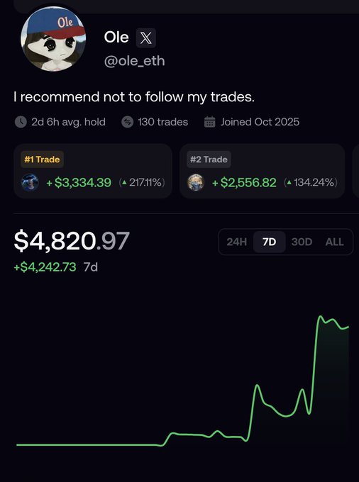 A trading profile screenshot for user "Ole" (@ole_eth) showing a portfolio value of $4,820.97 with a 7-day gain of +$4,242.73, featuring top trades returning +217.71% and +134.24%. The post promotes the user's referral link with a disclaimer that followers shouldn't copytrade, matching the image's prominent warning "I recommend not to follow my trades."