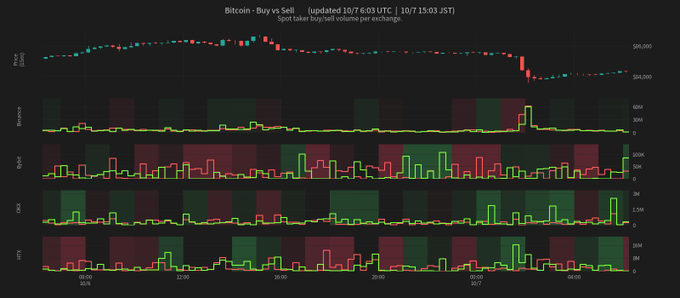 A financial chart titled 'Bitcoin - Buy vs Sell' showing spot taker buy/sell volume per exchange with price movements and separate Buy/Sell/CVA/HFT graphs.