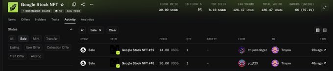 The image shows the Activity tab of the Google Stock NFT marketplace, displaying two recent sales: Google Stock NFT #62 sold for 14.88 USDC and Google Stock NFT #45 sold for 20.80 USDC, both involving user "Tnytow" as the buyer. This aligns with the post's discussion of trading activity, highlighting how prices have risen from the 50 USDC mark mentioned, with the GTD (Gold/Green tier) assets attracting less competitive but steadily increasing offers.
