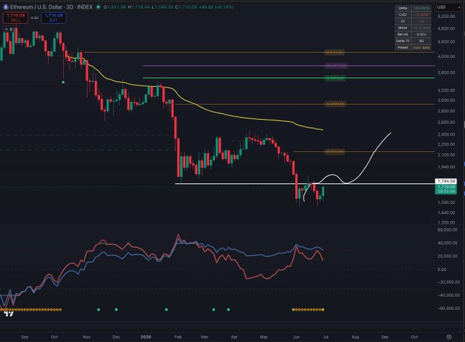 A 3-day candlestick chart of Ethereum (ETH/USD) on TradingView shows the price consolidating around $1,710-$1,716 after a significant downtrend, with key support levels marked at 1,595.49 and 2,129.67, while technical indicators including an oscillator and moving average line suggest potential upward momentum toward a resistance level.