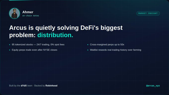A dark-themed promotional slide from Ahmer (@on-chain-notes) titled 'Arcus is quietly solving DeFi's biggest problem: distribution,' highlighting features like 95 tokenized stocks with 24/7 trading and cross-margined perps, with handles @arcus_xyz and built by the dYdX team, backed by Robinhood.