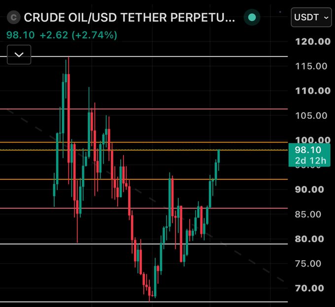 A candlestick chart of Crude Oil/USD Tether Perpetual showing the price at $98.10, up 2.74% (+$2.62), with recent candles climbing toward the $100 resistance line — a fitting bullish backdrop for a casual "good morning" energy markets post.