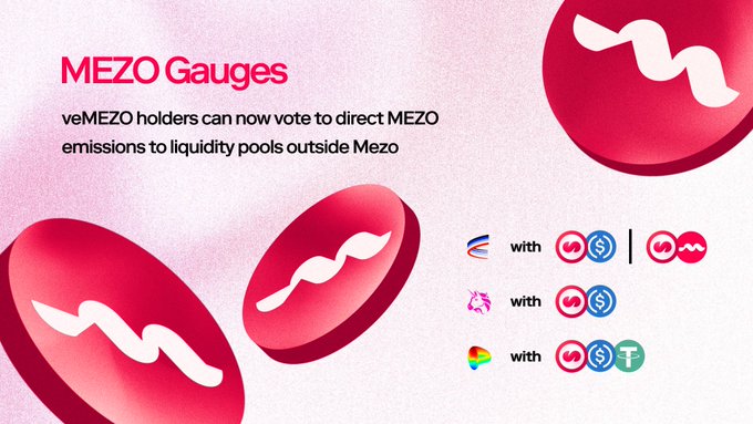 The image is a promotional graphic titled "MEZO Gauges," announcing that veMEZO holders can now vote to direct MEZO emissions to liquidity pools outside Mezo, with the MEZO token represented by a stylized "M" wave logo. The graphic displays 3D red coin-like renderings of the MEZO logo on a pink background, alongside three voting pairings showing MEZO combined with other tokens (USDC, sUSDS, sDAI, USDC/USDS, and T/USDS) on networks like THORChain, Ethereum, and another chain. The image visually supports the post's announcement by illustrating the "MEZO Gauges" feature that allows veMEZO holders to participate in governance decisions regarding where MEZO incentives are allocated, teasing the loading of additional MEZO utility.