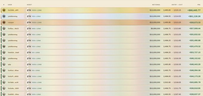 A trading interface displaying a leaderboard of long ETH positions with various usernames and significant profit figures like '+$66,445.77' and '+$61,128.28'.
