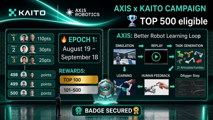 Promotional banner for the KAITO x AXIS ROBOTICS campaign, showing 'AXIS: Better Robot Learning Loop' with simulation, replay, task generation, and human feedback components, and listing rewards for Top 100 and 101-500 ranks during Epoch 1.