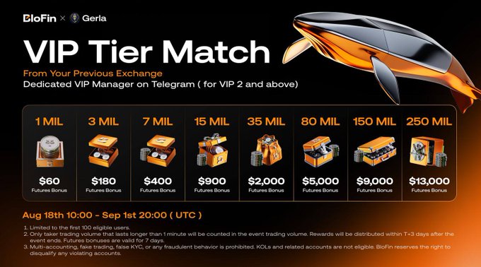 The image is a promotional banner for "BloFin x Gerla VIP Tier Match," offering up to $13,000 in futures bonuses across eight tiers ranging from $60 (1 MIL) to $13,000 (250 MIL), running from August 18th 10:00 to September 1st 20:00 UTC and limited to the first 100 eligible users. The accompanying post highlights how the campaign rewards users for switching exchanges by matching their previous VIP tier while adding cash bonuses, visually reinforcing the tiered rewards structure and urgency noted in the caption.