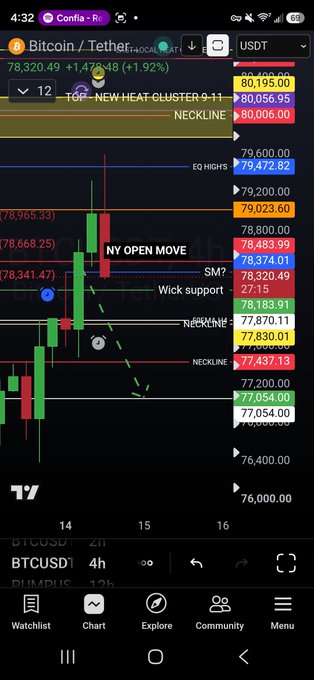 A TradingView chart showing Bitcoin/USDT (BTCUSDT) on a 12-hour timeframe with price around 78,320.49 (+1.91%), featuring technical analysis annotations including 'NY OPEN MOVE', 'Wick support', 'SM?', 'TOP NEW HEAT CLUSTER 9-11', and multiple neckline levels.