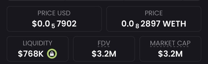 A cryptocurrency price dashboard showing a token priced at $0.057902 USD or 0.00082897 WETH, with $768K liquidity, $3.2M FDV, and a $3.2M market cap.