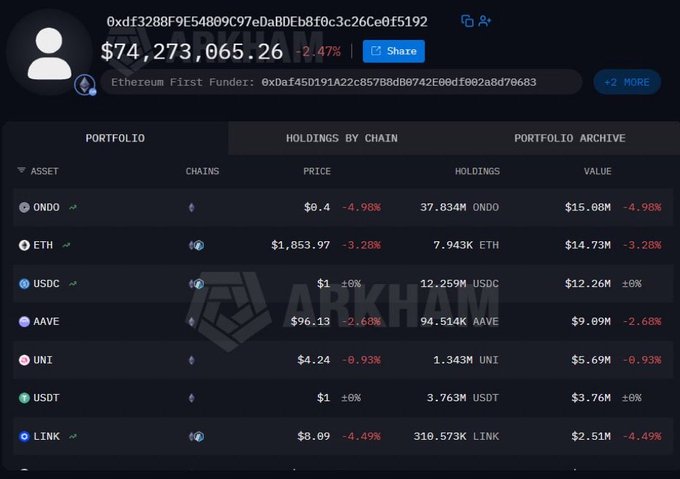 This Arkham Intelligence screenshot shows an Ethereum wallet with a portfolio value of $74,273,065.26, highlighting significant holdings in ONDO, ETH, and USDC, which aligns with the post's prediction of institutional ONDO buys.