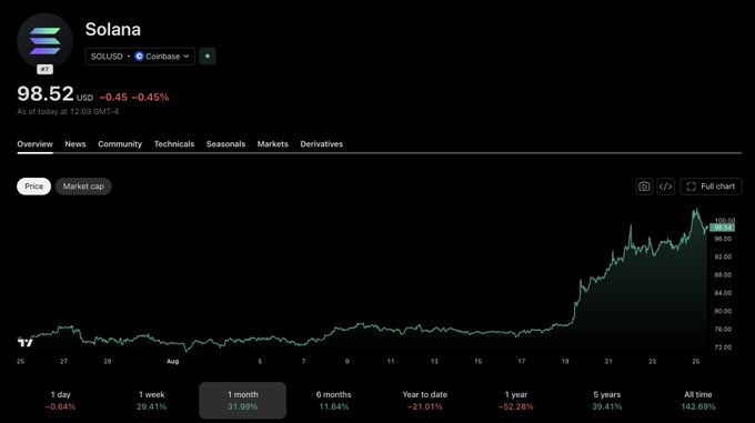 A Coinbase price chart shows Solana (SOLUSD) at $98.52, up 31.86% over the past month as it approaches the symbolic $100 mark after breaking out from a prolonged $76-77 range. The chart visually confirms the post's claim of $SOL nearing the psychologically significant $100 level that analysts had flagged as a confirmation trigger.