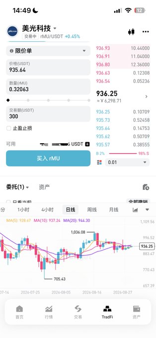 A cryptocurrency trading interface showing the rMU/USDT trading pair at 936.25 with a limit order at price 935.64 and quantity 0.32063 rMU.