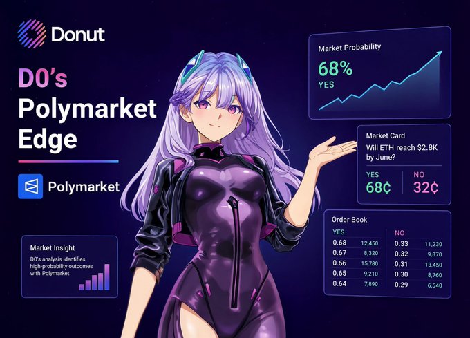 A promotional graphic for 'DO's Polymarket Edge' by Donut featuring an anime-style character with purple hair, showing a 68% market probability for ETH reaching $2.8K by June.
