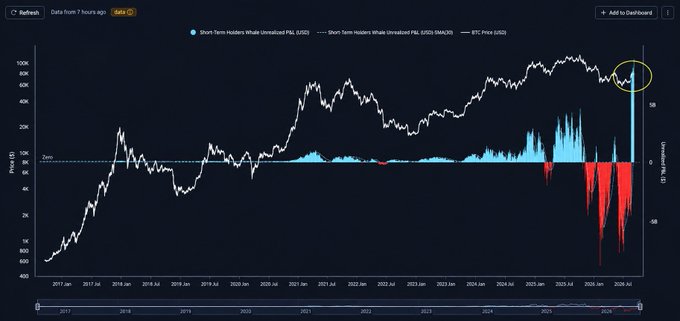 A financial chart from Glassnode titled 'Reflexiv' showing BTC price from 2017 to 2026 Jul, with overlaid blue and red bars representing Short-Term Holders Unrealized P&L (SOPR and SMA120), highlighting a recent peak circled in yellow.