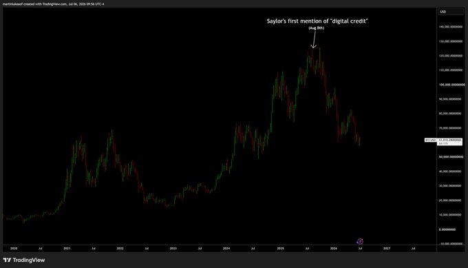 This TradingView chart displays Bitcoin's price action, humorously annotated with "Saylor's first mention of 'digital credit' (Aug 8th)" pointing to a price peak. This relates to the accompanying post by mentioning Michael Saylor and Bitcoin sales, while the image itself visually represents the volatility of BTC.