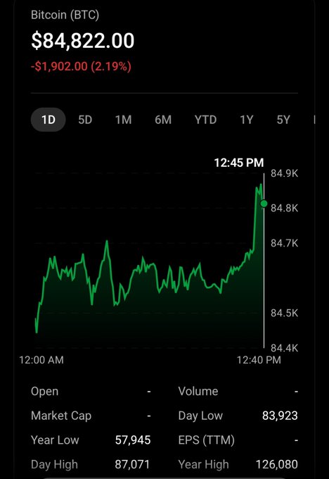 Bitcoin (BTC) price chart displayed on a dark-themed mobile app showing the current price at $84,822.00, down $1,902.00 (2.19%), with an intraday chart spanning from 12:00 AM to 12:45 PM.