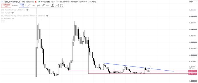 A TradingView chart for PENGU/TetherUS with price around 0.010803, showing a 200-week moving average and descending trend lines marked on the price action.