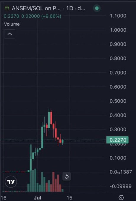 A candlestick chart shows ANSEM/SOL on a 1-day timeframe trading at 0.2270 SOL, up 9.66% (0.02000), with recent price action spiking from lows around 0.10 to highs near 0.40 before pulling back, supporting the bullish "to the moon" sentiment in the post.