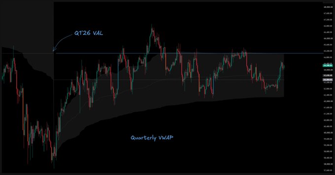 A financial chart displaying candlestick price action within a Quarterly VWAP (volume-weighted average price) range, with annotations indicating the 'Q1'26 VAL' (value area low) level near the 86,000 price mark.