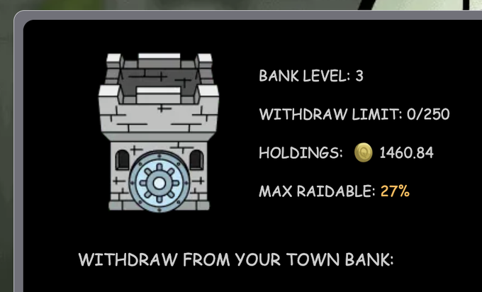 A video game interface showing a pixel-art bank building with stats: 'BANK LEVEL: 3', 'WITHDRAW LIMIT: 0/250', 'HOLDINGS: 1460.84', and 'MAX RAIDABLE: 27%'.