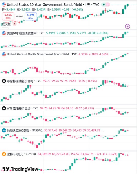 A TradingView financial dashboard displaying candlestick charts and current data for United States 30 Year Government Bonds Yield (5.596), 10 Year (5.196%), 6 Month (4.383%), Brent Crude Oil (99.70), WTI Crude Oil (94.75), NASDAQ 100 (30,517.46), and Bitcoin/USD (84,389.09).