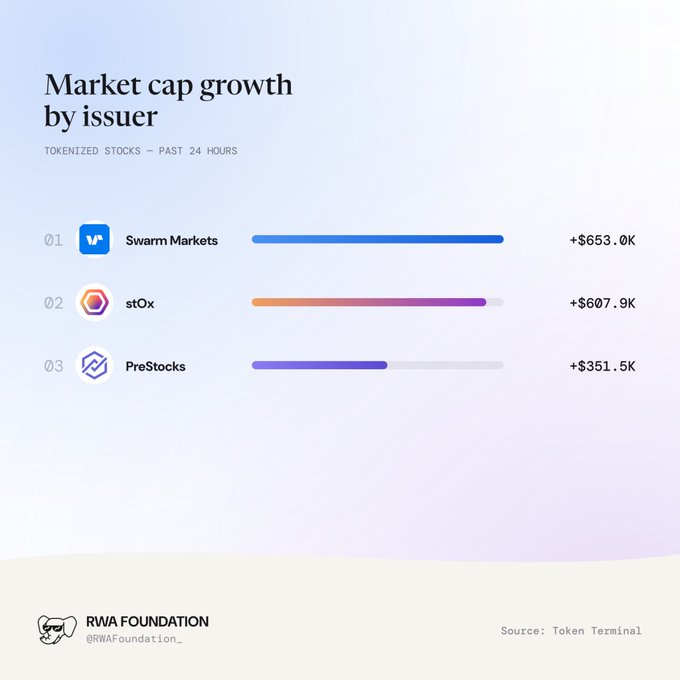A chart titled "Market cap growth by issuer" showing tokenized stocks over the past 24 hours, with Swarm Markets leading at +$653.0K, followed by stOx (+$607.9K) and PreStocks (+$351.5K).