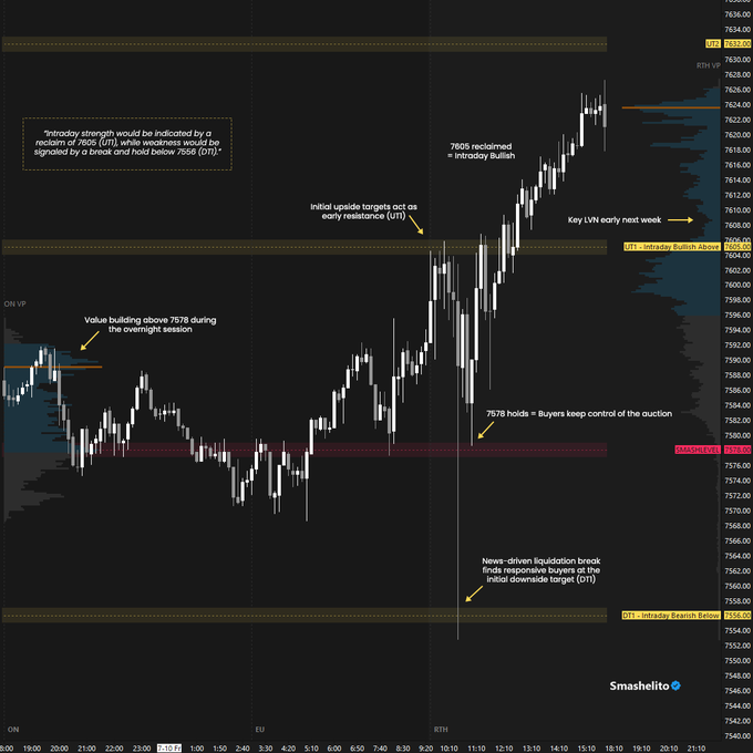 A candlestick chart of $ES (S&P 500 E-mini futures) annotated with key levels including "B3 - Intraday Bullish Above 7605.00," "AM Session Range 7582.25," and "D1 - Intraday Bearish Below 7558.50," highlighting value building above 7578, a news-driven liquidation break, and reclaimed 7605 as intraday bullish—providing a detailed technical recap of the session's price action.