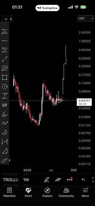 A mobile TradingView screen displays a candlestick pattern for the ticker "TROLLU" with a current price of 0.04701, showing a sharp upward spike in recent price action. The dramatic price surge visualized in the chart reinforces the post's message about the unpredictable nature of the markets and the surprise rally in $TROLL.