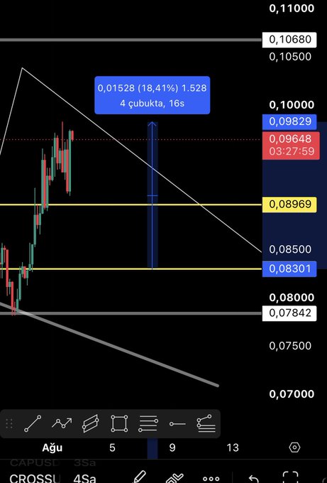 A candlestick chart of $CROSS on a 4-hour timeframe displays an 18.41% gain (1.528 points) measured from the 0.08301 support level to the 0.09829 price over 16 seconds, with 4 cubuks (Heikin Ashi candles) highlighted in blue, illustrating the significant upward move from the previously shared pullback entry point.