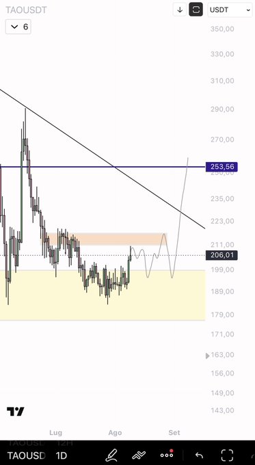 A daily TAOUSDT chart showing price consolidation between 199-211 support zones and a descending trendline resistance near 253.56, with the post emphasizing that short-term volatility on TAO doesn't change its long-term bullish outlook.