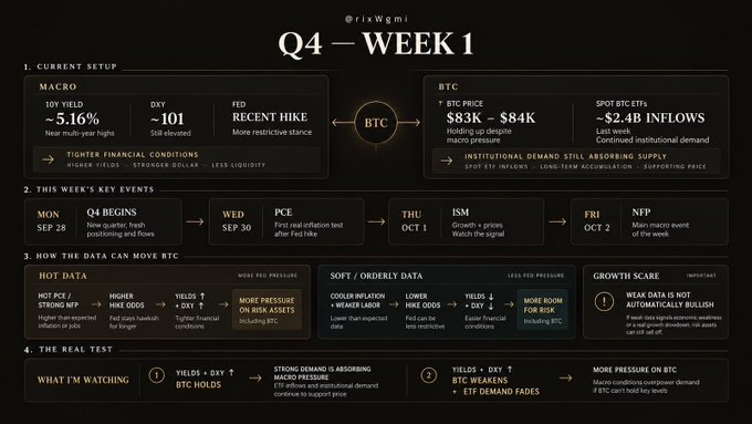 A financial market analysis infographic titled 'Q4 — WEEK 1' displaying Bitcoin price setups, key economic events, and data scenarios for BTC.