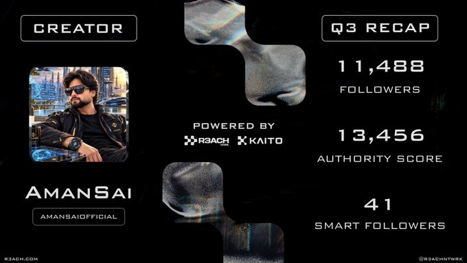 A Q3 recap graphic from R3ACH and KAITO featuring creator AMANSAI (@AMANSAIOFFICIAL), displaying 11,488 followers, a 13,456 authority score, and 41 smart followers.