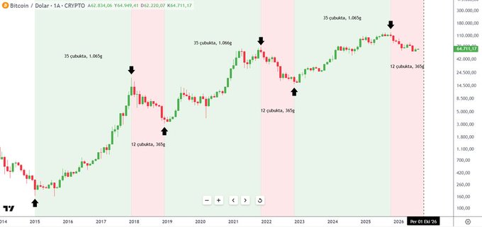 A long-term candlestick chart of Bitcoin/Dollar prices (BTCPYTO) from 2014 to 2026, showing a current price around 84,711.17 with annotated halving events marked at 12 and 35 puhata periods.
