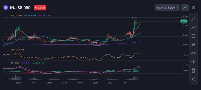 A dark-themed cryptocurrency trading chart for the 'INJ' token, showing a price of $8.080 with a 3.30% decrease over a 1-day interval.