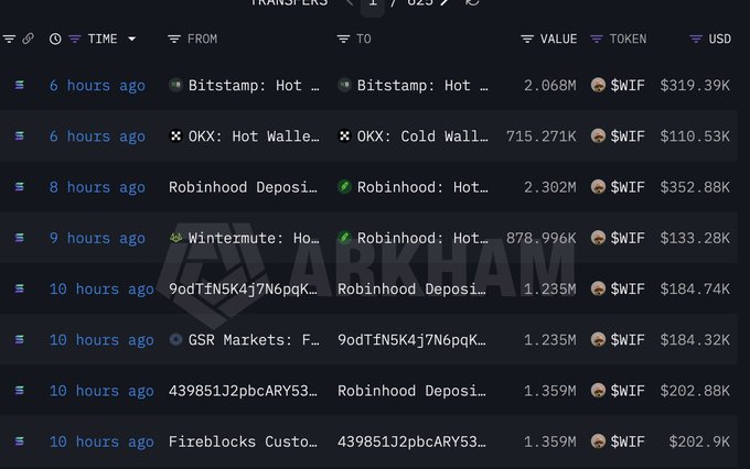 A Arkham blockchain transaction tracker displays a series of large $WIF token transfers between major exchanges including Bitstamp, OKX, Robinhood, Wintermute, GSR Markets, and Fireblocks, with values ranging from 2.068M to 1.235M $WIF ($110K-$352K USD) occurring within the past 6-10 hours, illustrating the significant whale and exchange flow activity driving the token's 16.59% price surge highlighted in the post.