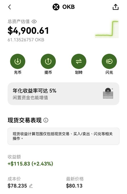 A cryptocurrency wallet interface showing OKB token with a total asset value of $4,900.61, featuring options for deposit, withdraw, transfer, and swap, along with a 5% annualized yield promotion.