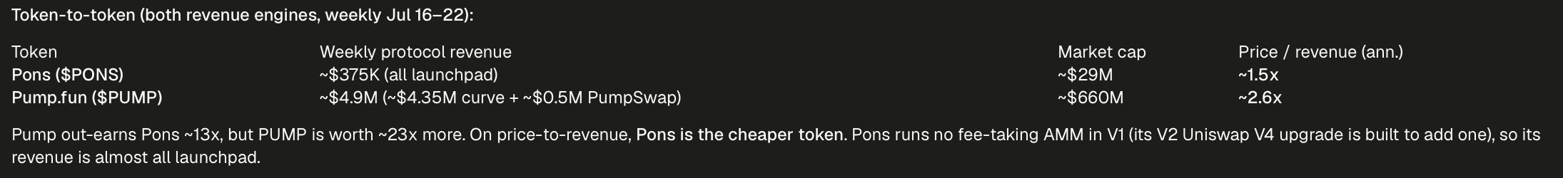 A data table comparing tokens Pons ($PONS) and Pump.fun ($PUMP), showing weekly protocol revenue, market cap, and price/revenue ratios, with a note that 'Pump out-earns Pons ~13x, but PUMP is worth ~23x more.'