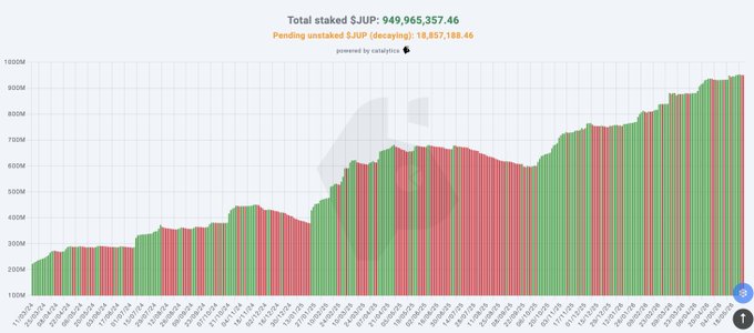 The image shows a chart that displays information about a stock market, specifically the number of shares of a particular company's stock over a two-year period. The chart includes a color scale showing whether or not the number of shares has increased from the beginning to the end of the time frame. In this case, there is no significant increase in shares, which indicates that the company's stock has not seen substantial growth during those two years. This could be due to various factors, such as economic conditions, market sentiment, or other external events affecting the company and its stock performance. The chart helps visualize these trends and provide an overview of the stock's performance over time.