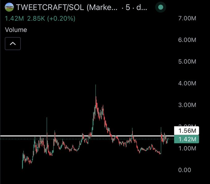 A volume chart for TWEETCRAFT/SOL showing a 5-day view with trading volume at 1.42M (+0.20%) and a notable spike reaching approximately 3.5M, illustrating the recent surge in activity that aligns with the claim that the coin is "back from the bottom" with explosive numbers following Nikita Bier's engagement.