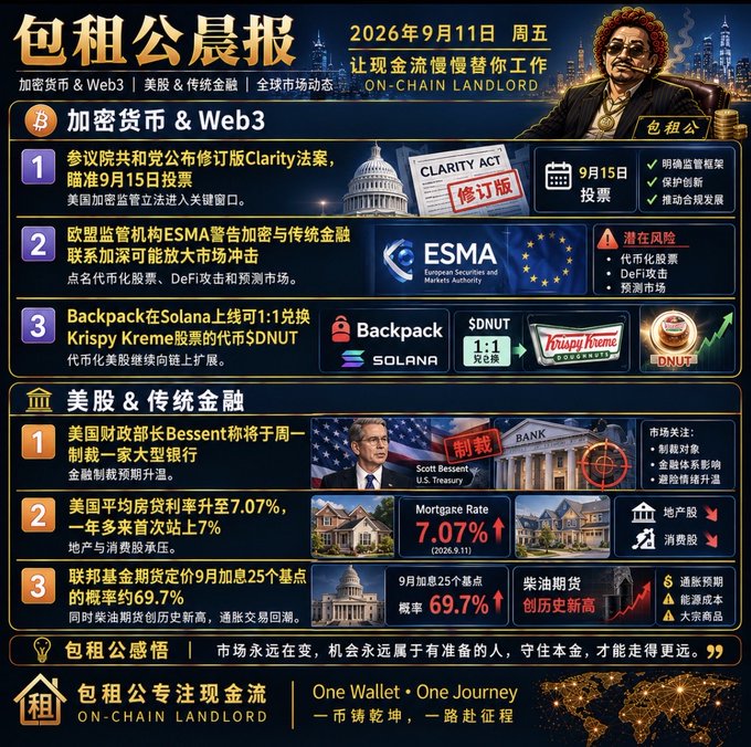 An infographic titled '包租公晨报' (On-Chain Landlord Morning Report) dated September 11, 2026, covering crypto and Web3 news including the Clarity Act, ESMA warnings, and US financial news like mortgage rates hitting 7.07% and Federal Reserve rate cut probabilities.