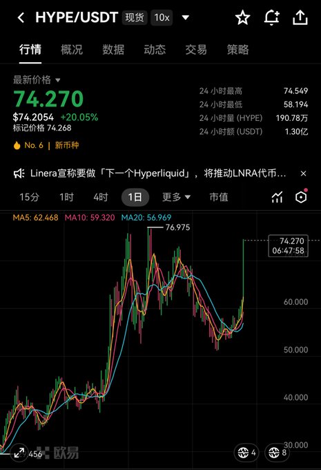 A financial chart showing the HYPE/USDT spot trading pair price soaring to $74.270, marked as a "New Coin" on the OKX exchange.