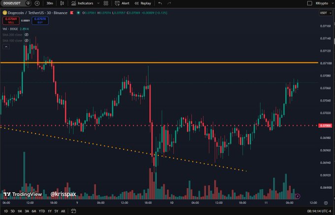 A TradingView 30-minute chart of DOGE/USDT on Binance shows Dogecoin's price climbing toward the $0.0710 resistance level (highlighted by an orange horizontal line), with the current price at 0.07094, up +0.13%, illustrating the post's question about whether DOGE can break through this resistance.