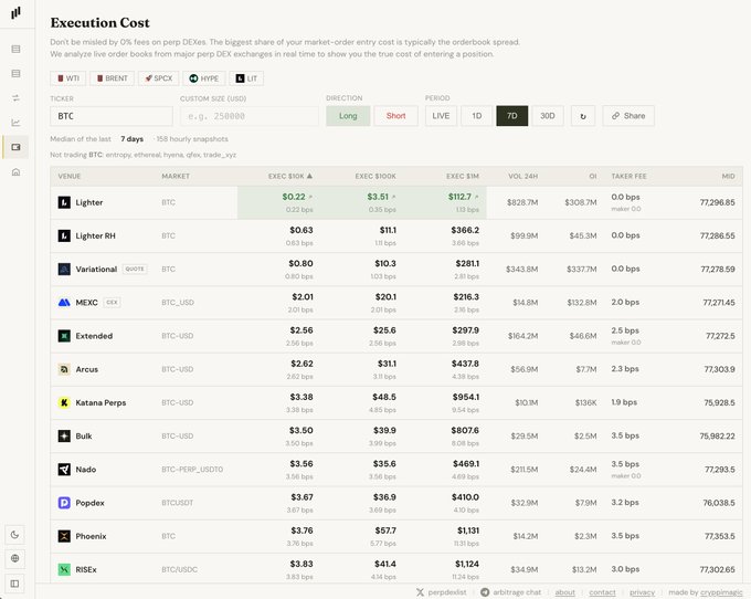 The image shows a DefiLlama "Execution Cost" page comparing BTC perpetual orderbook entry costs across major venues, with Lighter topping the list at $0.22 (0.22 bps) on the bid and $3.51 (0.50 bps) on the ask, closely followed by Lighter RH ($0.63 bid) and Variational ($0.80 bid). The page is being promoted as a competitor to perpdexlist.com's own execution cost tracker, which claims to cover 50 perp DEXes and CEXes for every coin.