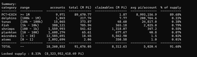 A black and white data table showing cryptocurrency Pi (PCT+EXCH) statistics by account category, including ranges from dolphins to atoms, with totals of 18,260,852 accounts and 91,676.05M Pi.