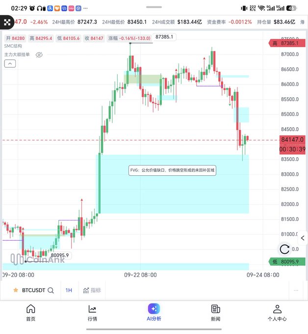 A screenshot of a Bitcoin (BTCUSDT) trading chart on the OKX app showing price movement around $84,150 with an annotation reading 'FVG: 公允价值缺口, 价格跳空形成的未回补区域' (Fair Value Gap).