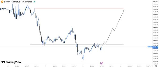 TradingView chart of Bitcoin/TetherUS (BTCUSDT) on Binance showing a 15-minute timeframe with an arrow drawn indicating a potential upward price movement toward the highlighted resistance level.