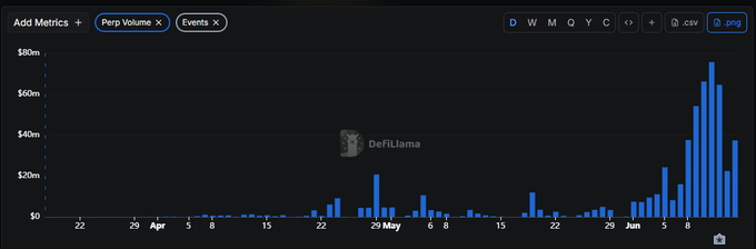 The image shows a bar graph on a computer screen, which displays the price of Bitcoin over time for a particular cryptocurrency exchange. The graph illustrates a significant increase in Bitcoin's price during the past week, with the highest point occurring on May 5th. This indicates that there was a huge surge in demand and value for Bitcoin over that period. The post is related to Bitcoin trading or investments, and the image has been described as both a "smart" and "boring" caption. It appears to be an advertisement or promotion showcasing the performance of Bitcoin in relation to other cryptocurrency exchanges' returns.