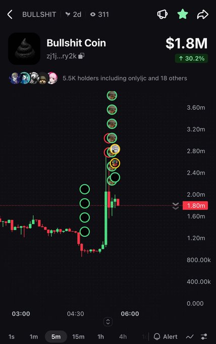 A cryptocurrency trading chart for 'Bullshit Coin' (BULLSHIT) showing a market cap of $1.8M and a 30.2% increase, with candlestick data and holder count of 5.5K.