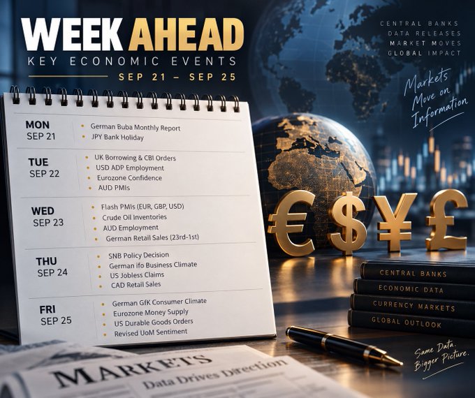 A promotional graphic titled "Week Ahead: Key Economic Events Sep 21 – Sep 25" displays a calendar-style list of upcoming financial releases, including central bank announcements (JPY Bank Holiday, SNB Policy Decision), employment data (US Jobless Claims, AUD Employment, German Ifo), and reports on Flash PMIs, ADP Employment, GfK Consumer Climate, and UoM Sentiment, set against a backdrop of a globe, currency symbols (€, $, ¥, £), and stacked books labeled "Central Banks," "Economic Data," "Currency Markets," and "Global Outlook." The image visually summarizes the major market-moving events to watch the following week, aligning with the post's message.
